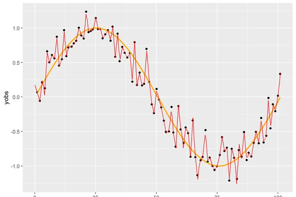 Simítás, spline-regresszió, additív modellek