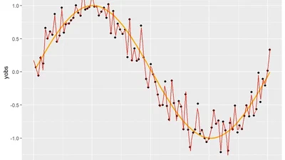 Simítás, spline-regresszió, additív modellek featured image