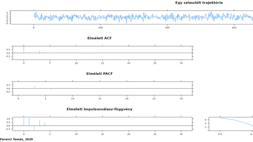 ARIMA folyamatok vizsgálata