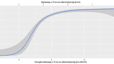 A 2022-es Kinizsi 100 adatainak elemzése featured image