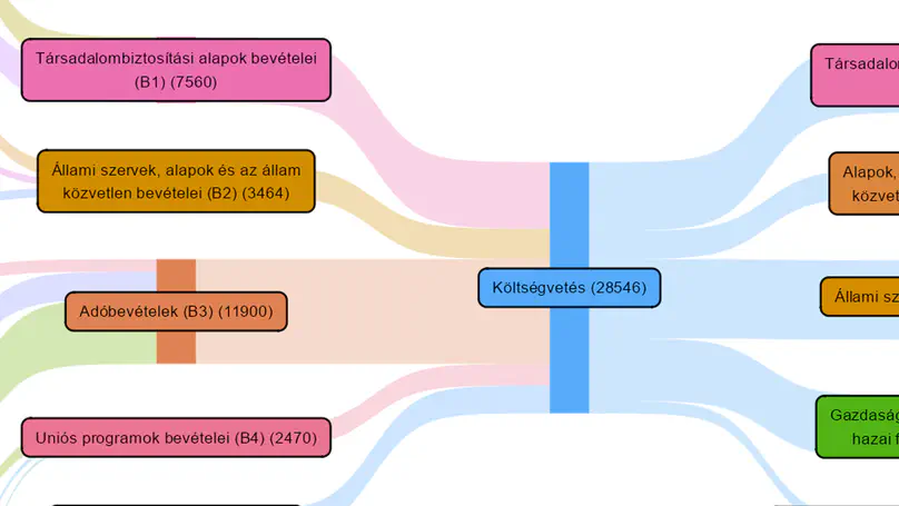 A magyar költségvetés vizualizálása