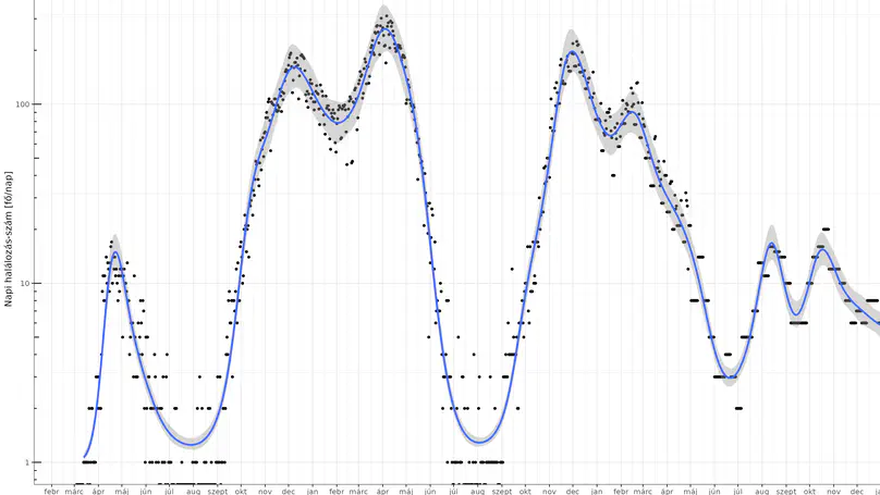 A magyarországi koronavírus járvány valós idejű epidemiológiája